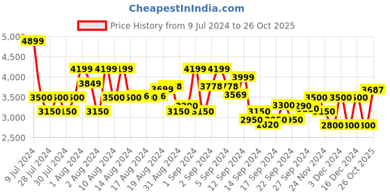ajio.com armani exchange Graphic Chest Print Jersey T-Shirt armani exchange Price History Graph from 9 Jul 2024 to 26 Oct 2025