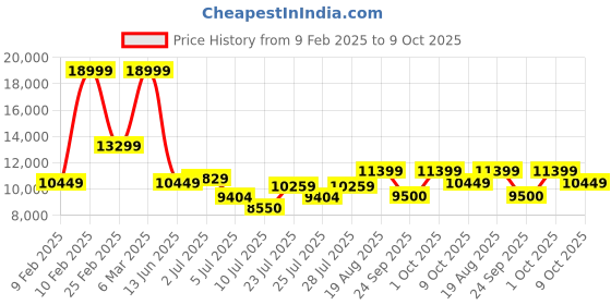 ajio.com armani exchange Gynger Top Handle Bag armani exchange Price History Graph from 9 Feb 2025 to 9 Oct 2025