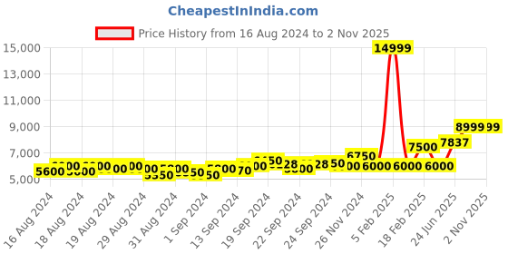 ajio.com armani exchange High-Rise Carrot Fit Jeans armani exchange Price History Graph from 16 Aug 2024 to 1 Nov 2025