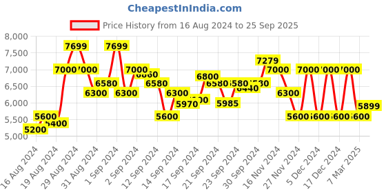 ajio.com armani exchange High-Rise Pleated Mom Jeans armani exchange Price History Graph from 16 Aug 2024 to 25 Sep 2025