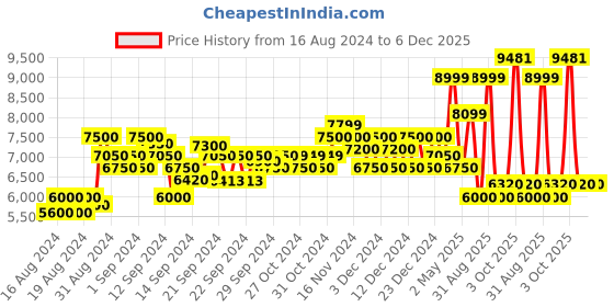 ajio.com armani exchange Hooded Sweatshirt with Circular Logo Print armani exchange Price History Graph from 16 Aug 2024 to 5 Dec 2025
