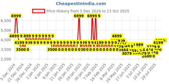 ajio.com armani exchange Icon Project Cap armani exchange Price History Graph from 5 Dec 2024 to 13 Oct 2025