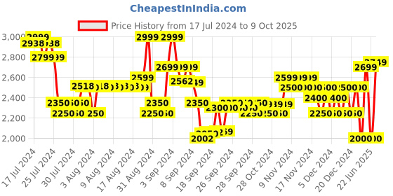 ajio.com armani exchange Icon Project Jersey T-Shirt armani exchange Price History Graph from 17 Jul 2024 to 9 Oct 2025