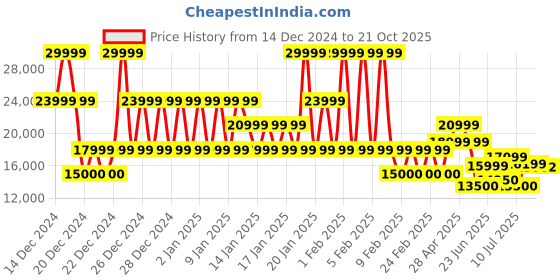 ajio.com armani exchange Icon Project Regular Fit Sparkling Jacket armani exchange Price History Graph from 14 Dec 2024 to 21 Oct 2025