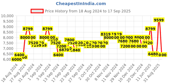 ajio.com armani exchange J10 Mid-Wash Super Skinny Jeans with Embroidery armani exchange Price History Graph from 18 Aug 2024 to 17 Sep 2025
