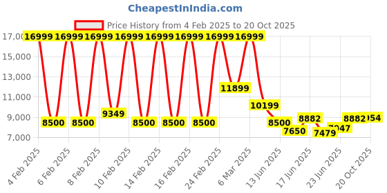 ajio.com armani exchange J13 Slim Fit Mid-Wash Jeans armani exchange Price History Graph from 4 Feb 2025 to 20 Oct 2025