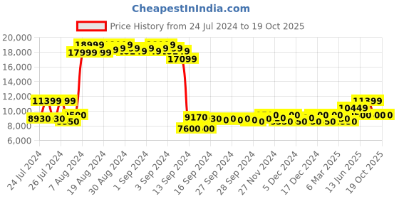 ajio.com armani exchange J38 Relaxed Fit Classic Denim Jeans armani exchange Price History Graph from 24 Jul 2024 to 19 Oct 2025