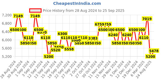 ajio.com armani exchange J51 Carrot Fit Lightly Washed Jeans with Icon Logo Patch armani exchange Price History Graph from 28 Aug 2024 to 25 Sep 2025