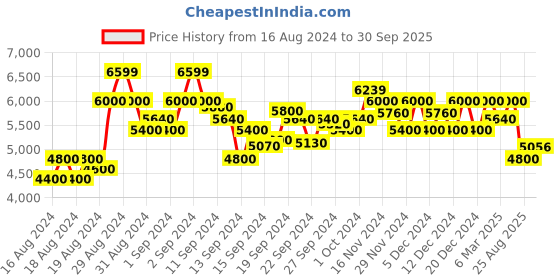 ajio.com armani exchange J51 Mid-Rise Carrot Fit Cropped Distressed Jeans armani exchange Price History Graph from 16 Aug 2024 to 30 Sep 2025