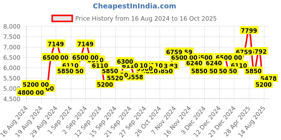 ajio.com armani exchange J51 Mid-Rise Carrot Fit Cropped Jeans armani exchange Price History Graph from 16 Aug 2024 to 16 Oct 2025
