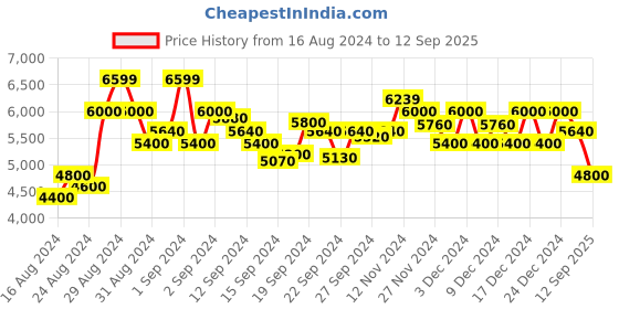ajio.com armani exchange J71 High-Rise Shorts with All-Over Jacquard Logo armani exchange Price History Graph from 16 Aug 2024 to 12 Sep 2025