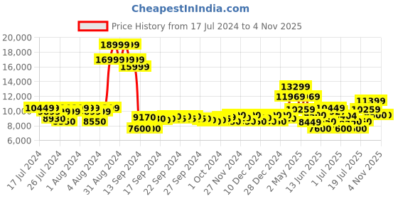 ajio.com armani exchange J88 Relaxed Fit Digital Desert 5-Pocket Jeans armani exchange Price History Graph from 17 Jul 2024 to 3 Nov 2025