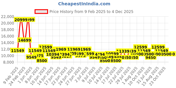 ajio.com armani exchange Jean Nero Backpack armani exchange Price History Graph from 9 Feb 2025 to 4 Dec 2025