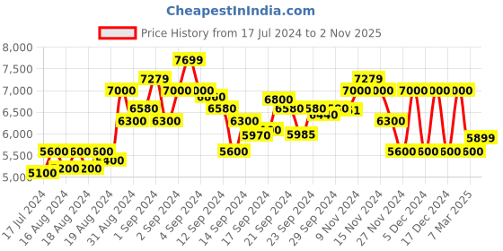 ajio.com armani exchange Joggers with Insert Pockets armani exchange Price History Graph from 17 Jul 2024 to 2 Nov 2025