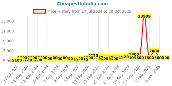 ajio.com armani exchange Joggers with Insert Pockets armani exchange Price History Graph from 17 Jul 2024 to 20 Oct 2025