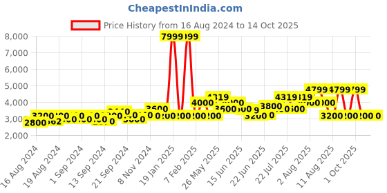 ajio.com armani exchange Leather Belt with Buckle Closure armani exchange Price History Graph from 16 Aug 2024 to 14 Oct 2025