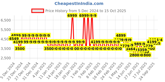 ajio.com armani exchange Letterman Badging Nero Cap armani exchange Price History Graph from 5 Dec 2024 to 15 Oct 2025