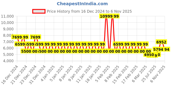 ajio.com armani exchange Letterman Badging Regular Fit Shirt armani exchange Price History Graph from 16 Dec 2024 to 6 Nov 2025