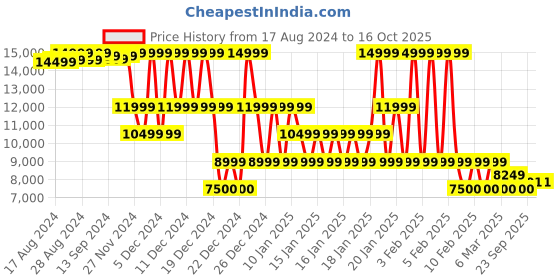 ajio.com armani exchange Letterman Badging Regular Fit Sweatshirt armani exchange Price History Graph from 17 Aug 2024 to 16 Oct 2025