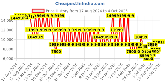 ajio.com armani exchange Letterman Badging Regular Fit Sweatshirt armani exchange Price History Graph from 17 Aug 2024 to 4 Oct 2025
