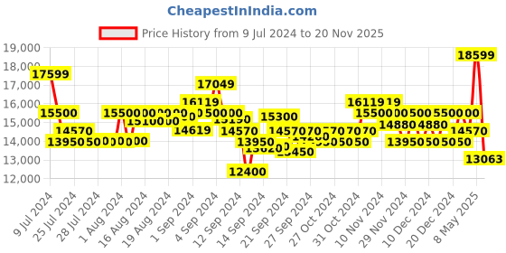 ajio.com armani exchange Lightly Padded Coach Jacket with Shield Logo armani exchange Price History Graph from 9 Jul 2024 to 20 Nov 2025