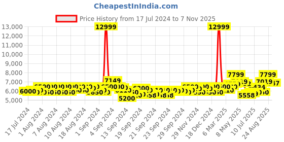 ajio.com armani exchange Lightly-Washed Slim Fit 5-Pocket Jeans armani exchange Price History Graph from 17 Jul 2024 to 7 Nov 2025