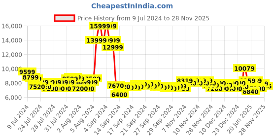 ajio.com armani exchange Lightly Washed Slim Fit Jeans armani exchange Price History Graph from 9 Jul 2024 to 28 Nov 2025