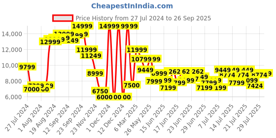 ajio.com armani exchange Logo Embossed Tote Bag with Detachable Strap armani exchange Price History Graph from 27 Jul 2024 to 26 Sep 2025