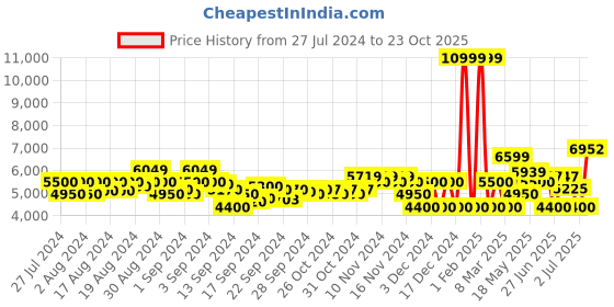 ajio.com armani exchange Logo Print Crew Neck Sweatshirt armani exchange Price History Graph from 27 Jul 2024 to 23 Oct 2025