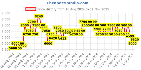 ajio.com armani exchange Logo Print Joggers with Drawstring Waist armani exchange Price History Graph from 16 Aug 2024 to 11 Nov 2025