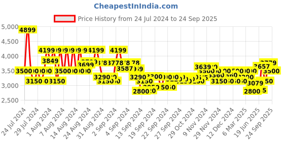 ajio.com armani exchange Logo Print Regular Fit Jersey Crew-Neck T-Shirt armani exchange Price History Graph from 24 Jul 2024 to 24 Sep 2025