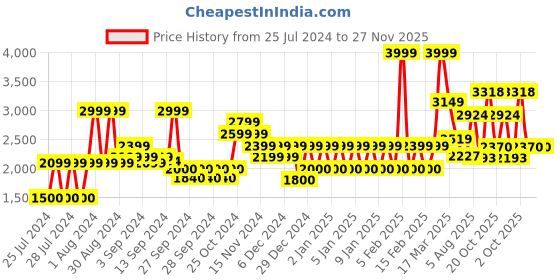 ajio.com armani exchange Logo Print Regular Fit T-shirt armani exchange Price History Graph from 25 Jul 2024 to 27 Nov 2025
