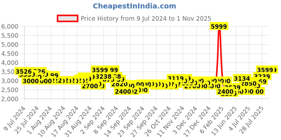 ajio.com armani exchange Logo Print Slim Fit T-shirt armani exchange Price History Graph from 9 Jul 2024 to 31 Oct 2025
