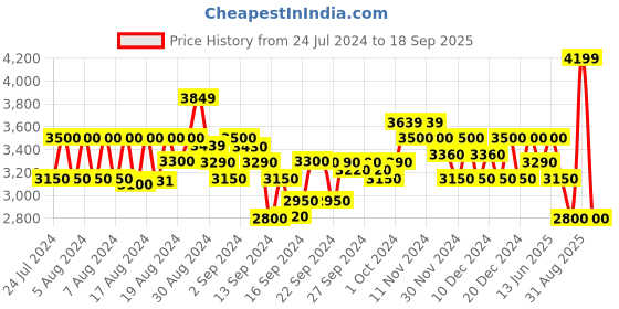 ajio.com armani exchange Logo Print Slim Fit T-Shirt armani exchange Price History Graph from 24 Jul 2024 to 18 Sep 2025