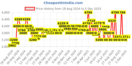 ajio.com armani exchange Logo Print Square Silk Scarf armani exchange Price History Graph from 18 Aug 2024 to 5 Dec 2025
