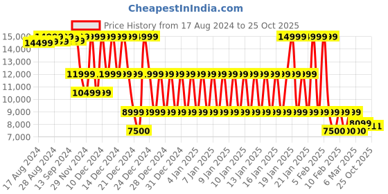 ajio.com armani exchange Logo Wave Regular Fit Sweatshirt armani exchange Price History Graph from 17 Aug 2024 to 25 Oct 2025