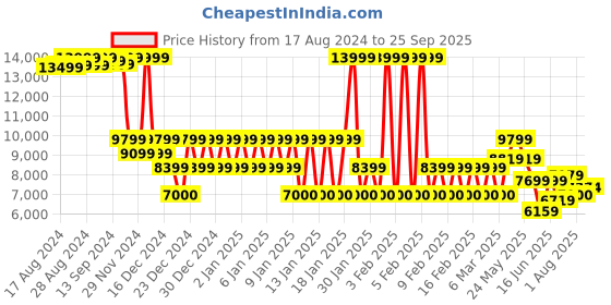 ajio.com armani exchange Logo Wave Regular Fit Track Pants armani exchange Price History Graph from 17 Aug 2024 to 25 Sep 2025