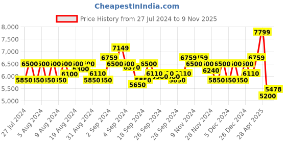 ajio.com armani exchange Loose Fit Shirt with Zip Closure armani exchange Price History Graph from 27 Jul 2024 to 9 Nov 2025