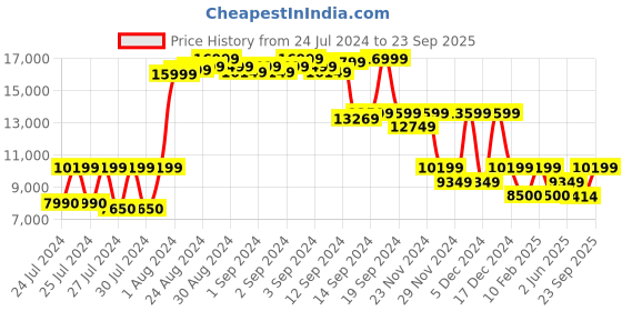 ajio.com armani exchange Madison Classic Bag armani exchange Price History Graph from 24 Jul 2024 to 23 Sep 2025