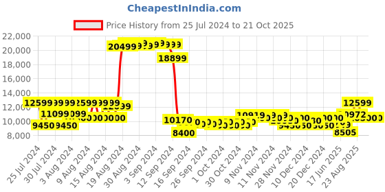 ajio.com armani exchange Madison Essential Dotted Handbag armani exchange Price History Graph from 25 Jul 2024 to 21 Oct 2025