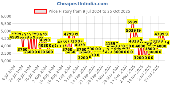 ajio.com armani exchange Main Collection Hat armani exchange Price History Graph from 9 Jul 2024 to 25 Oct 2025