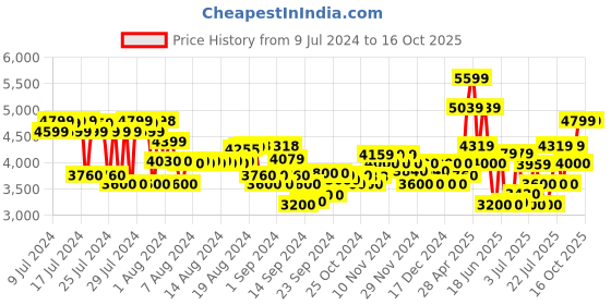 ajio.com armani exchange Main Collection Hat armani exchange Price History Graph from 9 Jul 2024 to 16 Oct 2025