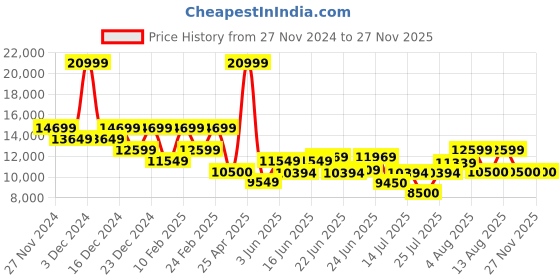 ajio.com armani exchange Men A-Line Everyday Backpack armani exchange Price History Graph from 27 Nov 2024 to 25 Nov 2025