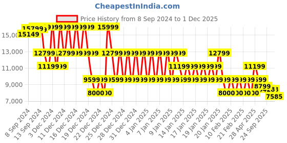 ajio.com armani exchange Men A-Line Regular Fit Hooded Sweatshirt with Logo Patch armani exchange Price History Graph from 8 Sep 2024 to 1 Dec 2025