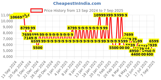 ajio.com armani exchange Men All-Over Brand Print Regular Fit Shirt armani exchange Price History Graph from 13 Sep 2024 to 7 Sep 2025