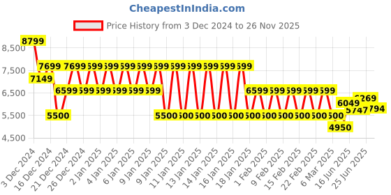 ajio.com armani exchange Men All-Over Brand Print Regular Fit Shirt armani exchange Price History Graph from 3 Dec 2024 to 26 Nov 2025