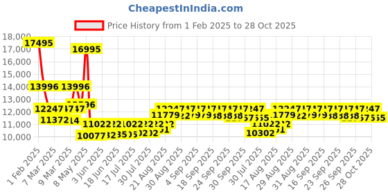 ajio.com armani exchange Men Analogue Two Tone Watch - AX1962 armani exchange Price History Graph from 1 Feb 2025 to 28 Oct 2025