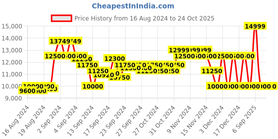 ajio.com armani exchange Men-apparels-jacket, 05fh, xl armani exchange Price History Graph from 16 Aug 2024 to 23 Oct 2025