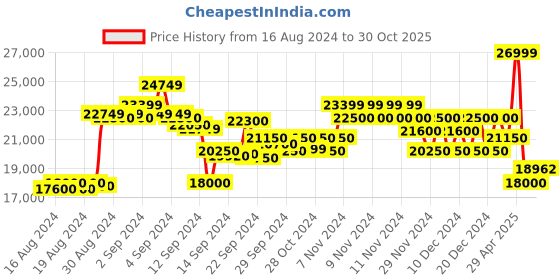 ajio.com armani exchange Men-apparels-jacket, 2786, xxl armani exchange Price History Graph from 16 Aug 2024 to 30 Oct 2025
