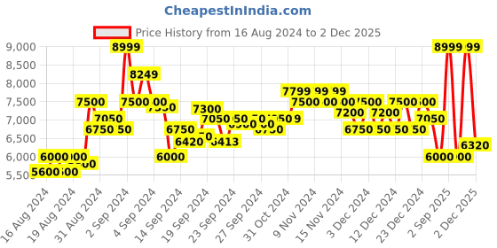 ajio.com armani exchange Men-apparels-sweatshirt, 1510, xxl armani exchange Price History Graph from 16 Aug 2024 to 2 Dec 2025